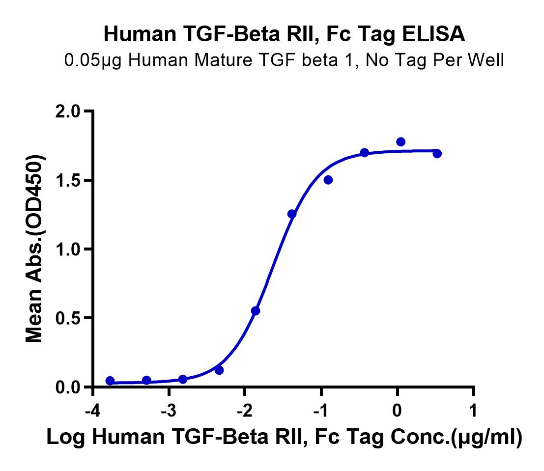 Human TGF-beta RII/TGFBR2 Protein (LTP10974)