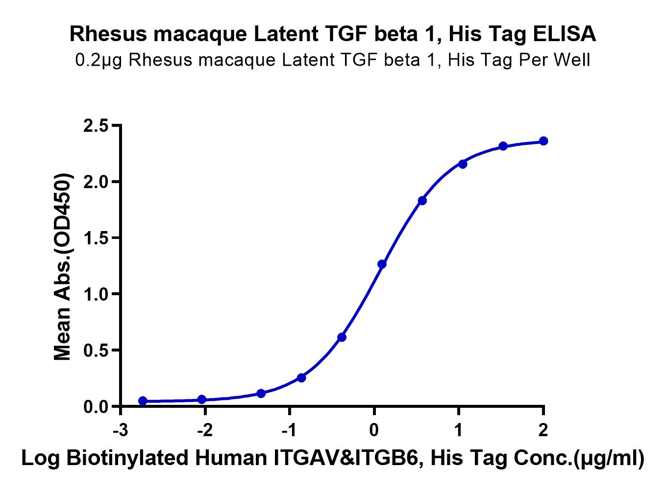 Rhesus macaque Latent TGF beta 1/TGFB1 Protein (LTP10983)