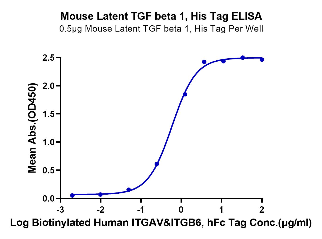 Mouse Latent TGF beta 1/TGFB1 Protein (LTP10984)