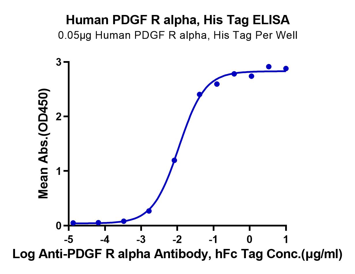 Human PDGF R alpha/PDGFRA Protein (LTP10987)