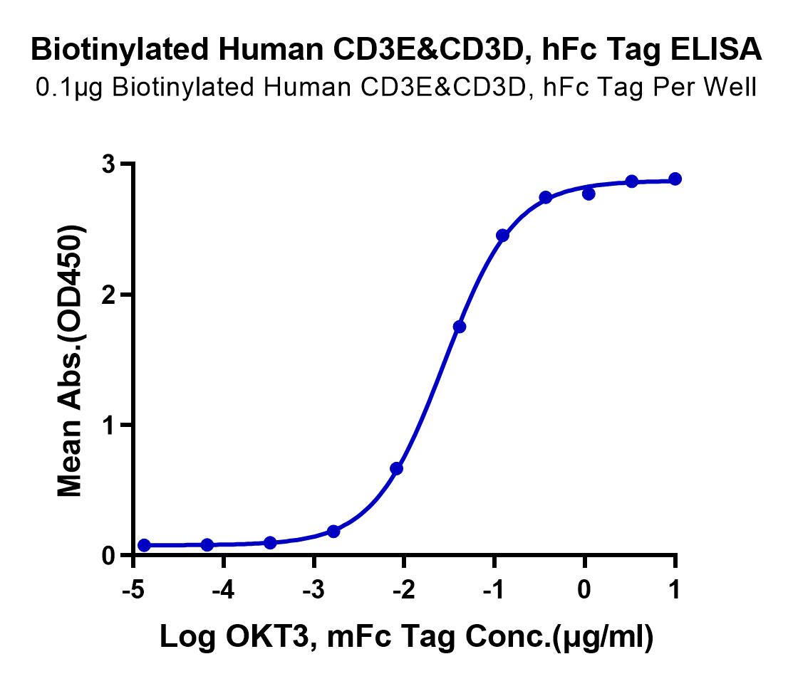Biotinylated Human CD3E&CD3D/CD3 epsilon&CD3 delta Protein (LTP10994)