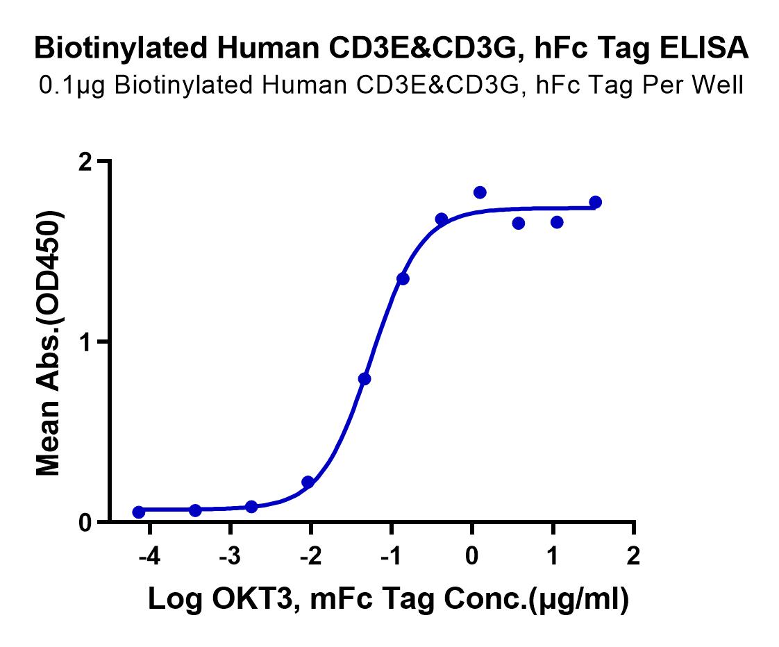 Biotinylated Human CD3E&CD3G/CD3 epsilon&CD3 gamma Protein (LTP10995)