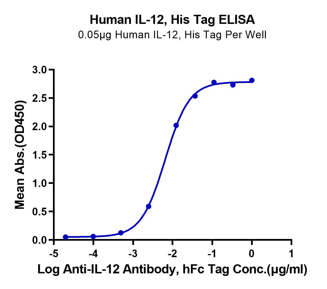 Human IL-12 Protein (LTP10997)