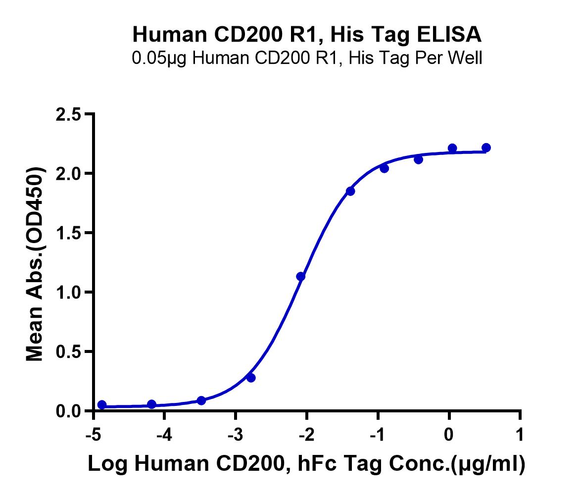 Human CD200 R1/CRTR2 Protein (LTP11000)