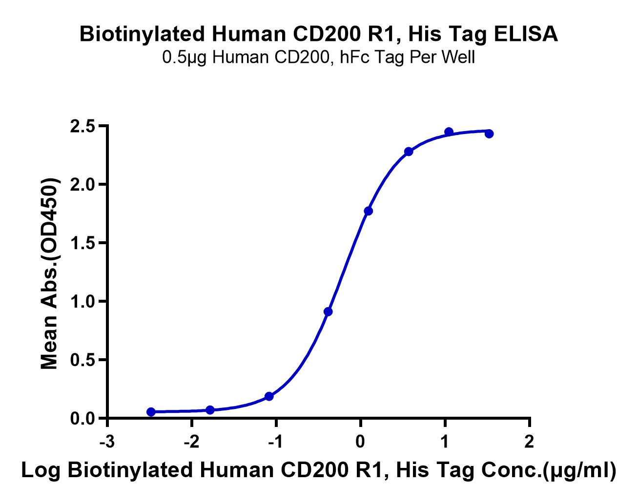 Biotinylated Human CD200 R1/CRTR2 Protein (LTP11001)