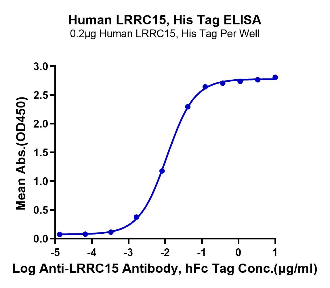 Human LRRC15/LIB Protein (LTP11003)