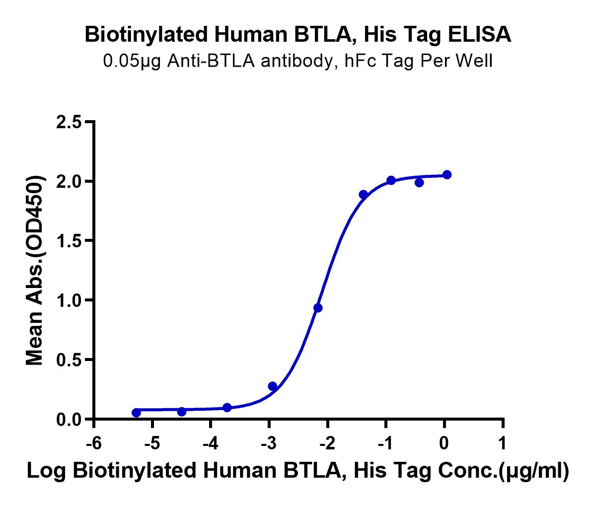 Biotinylated Human BTLA Protein (LTP11005)