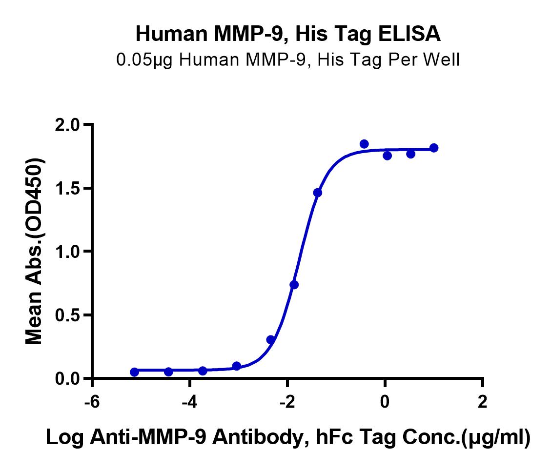 Human MMP-9 Protein (LTP11008)