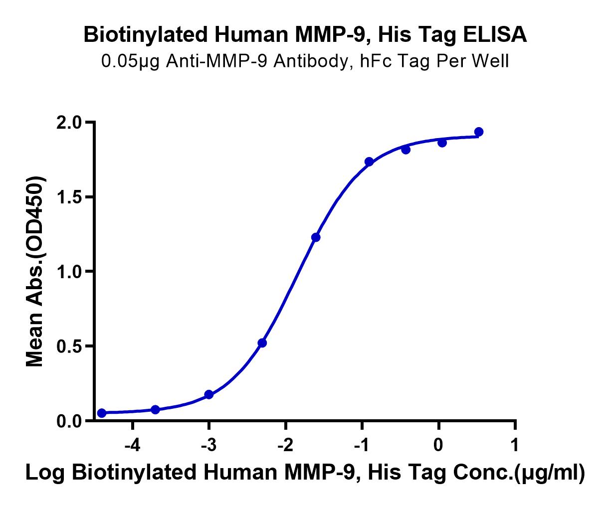 Biotinylated Human MMP-9 Protein (LTP11009)