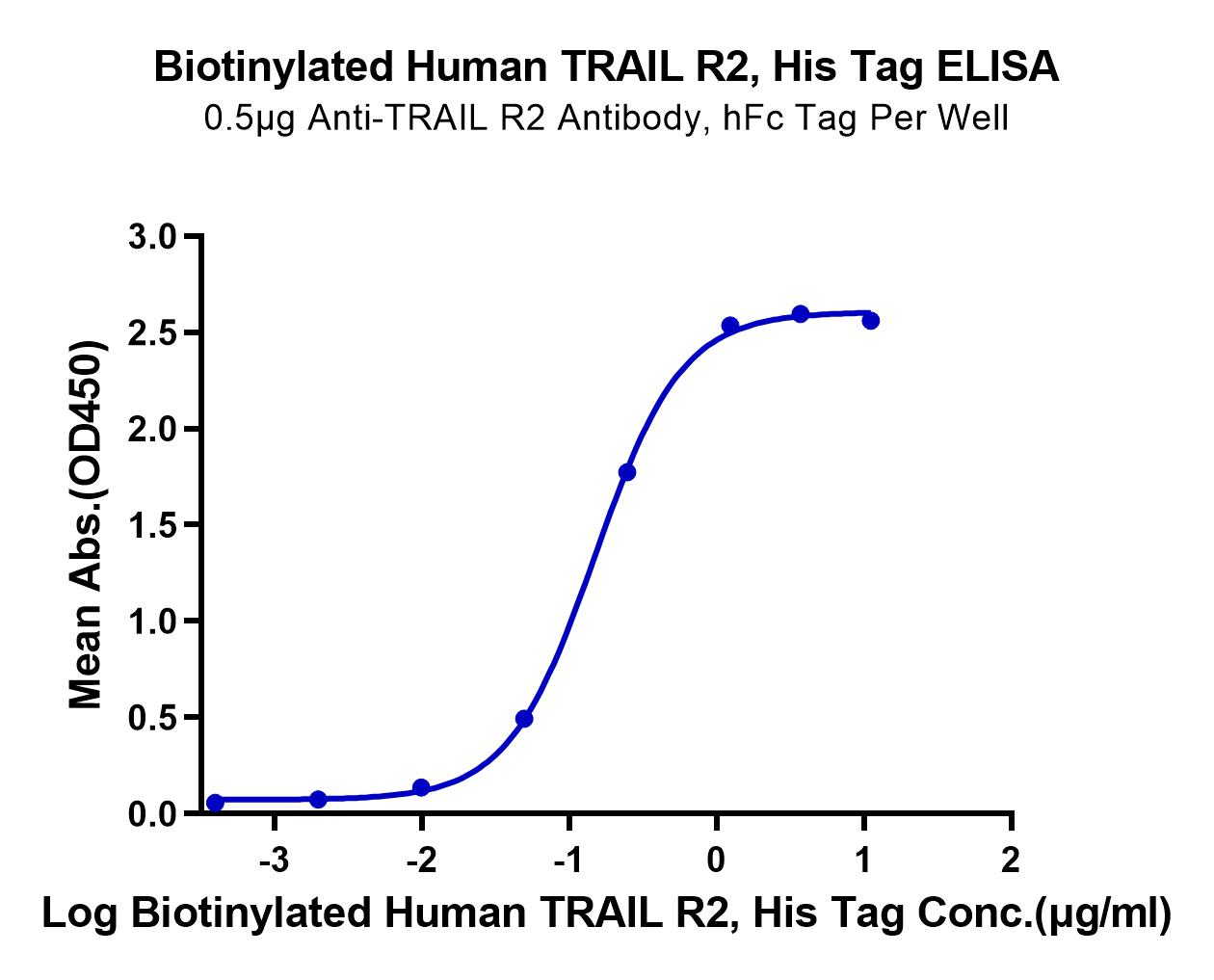 Biotinylated Human TRAIL R2/DR5/TNFRSF10B Protein (LTP11010)