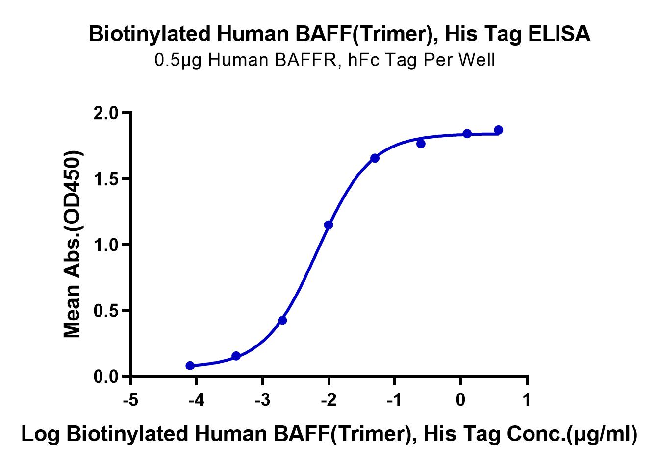 Biotinylated Human BAFF/TNFSF13B/CD257 Trimer Protein (LTP11011)
