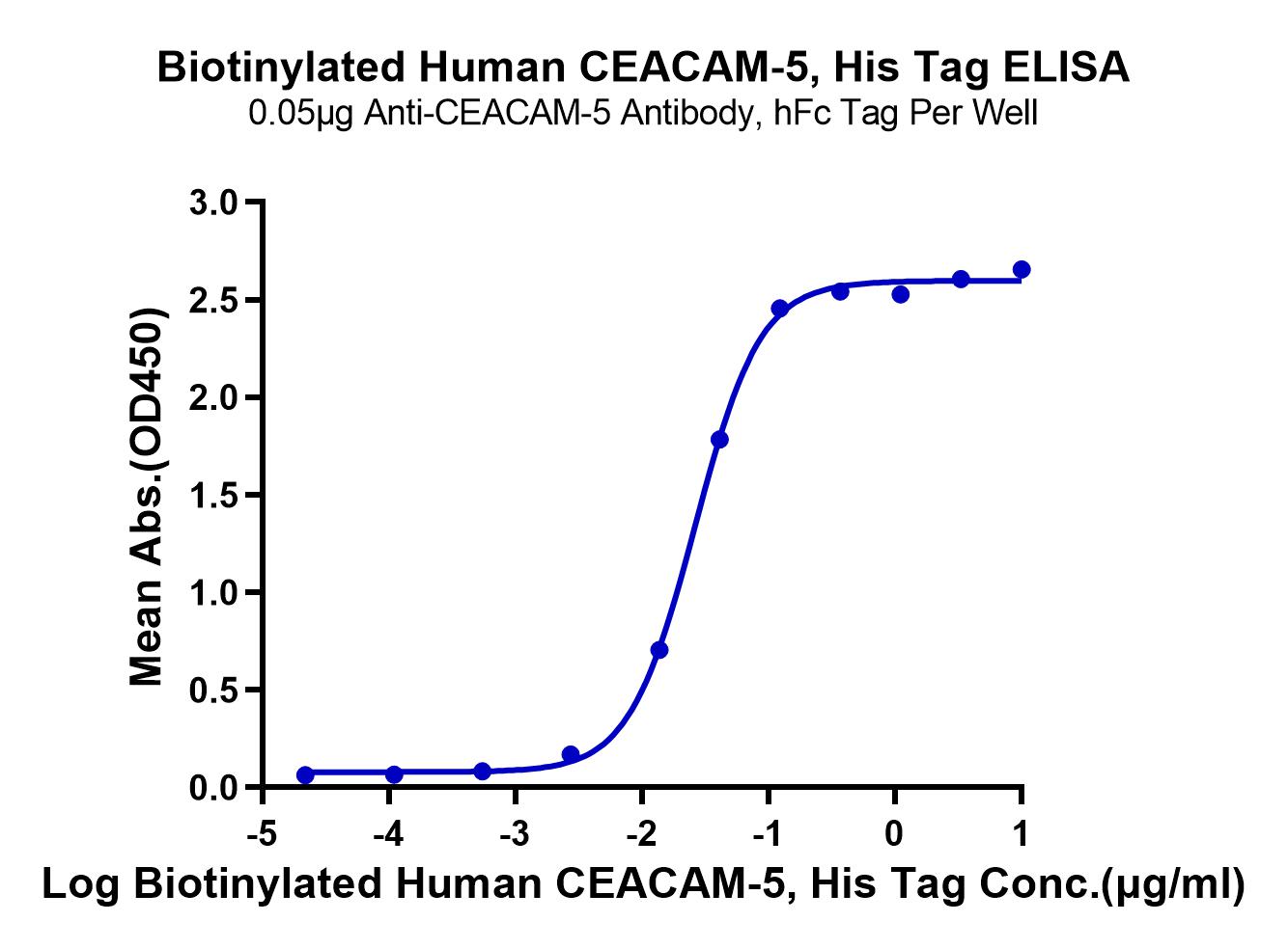 Biotinylated Human CEACAM-5/CD66e Protein (LTP11014)