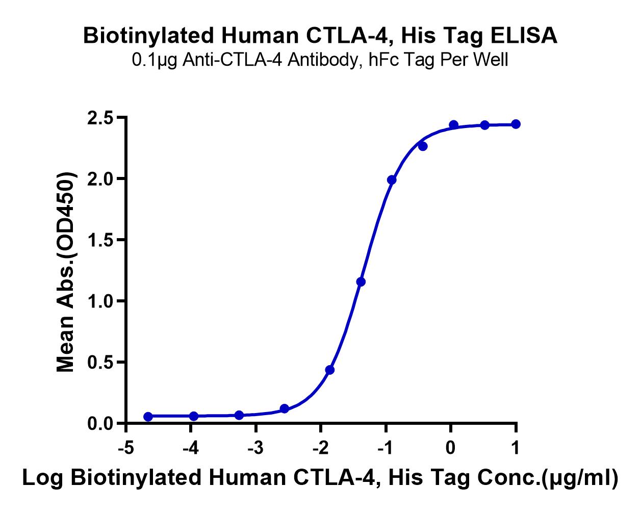 Biotinylated Human CTLA-4/CD152 Protein (LTP11016)