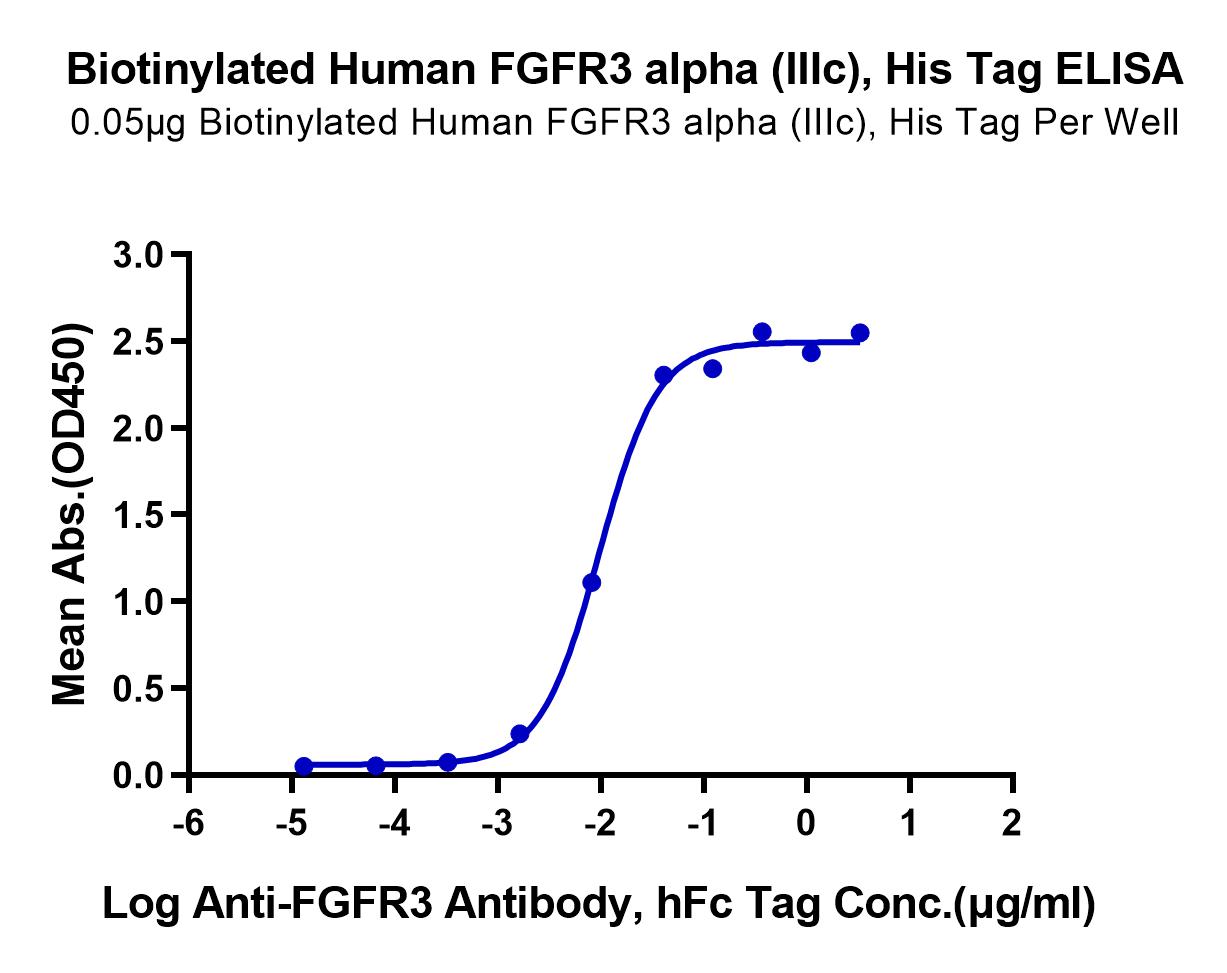 Biotinylated Human FGFR3 alpha (IIIc) Protein (LTP11019)