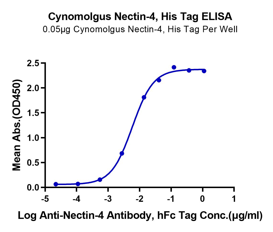 Cynomolgus Nectin-4 Protein (LTP11021)