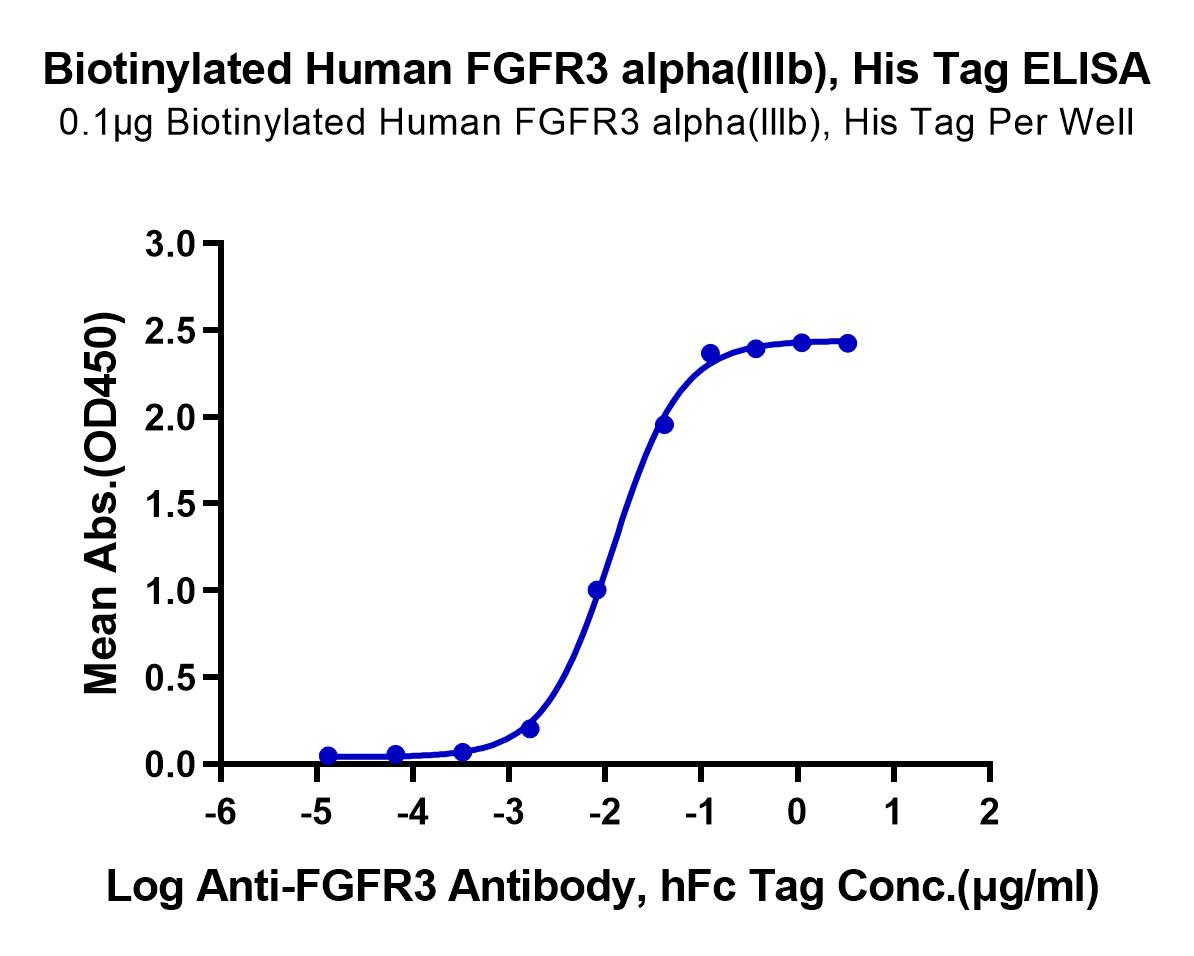 Biotinylated Human FGFR3 alpha (IIIb) Protein (LTP11023)