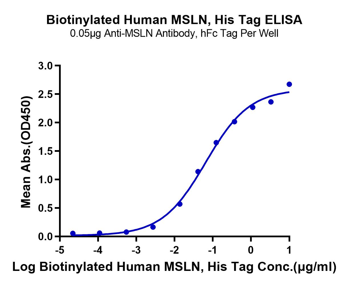 Biotinylated Human MSLN/Mesothelin Protein (LTP11024)
