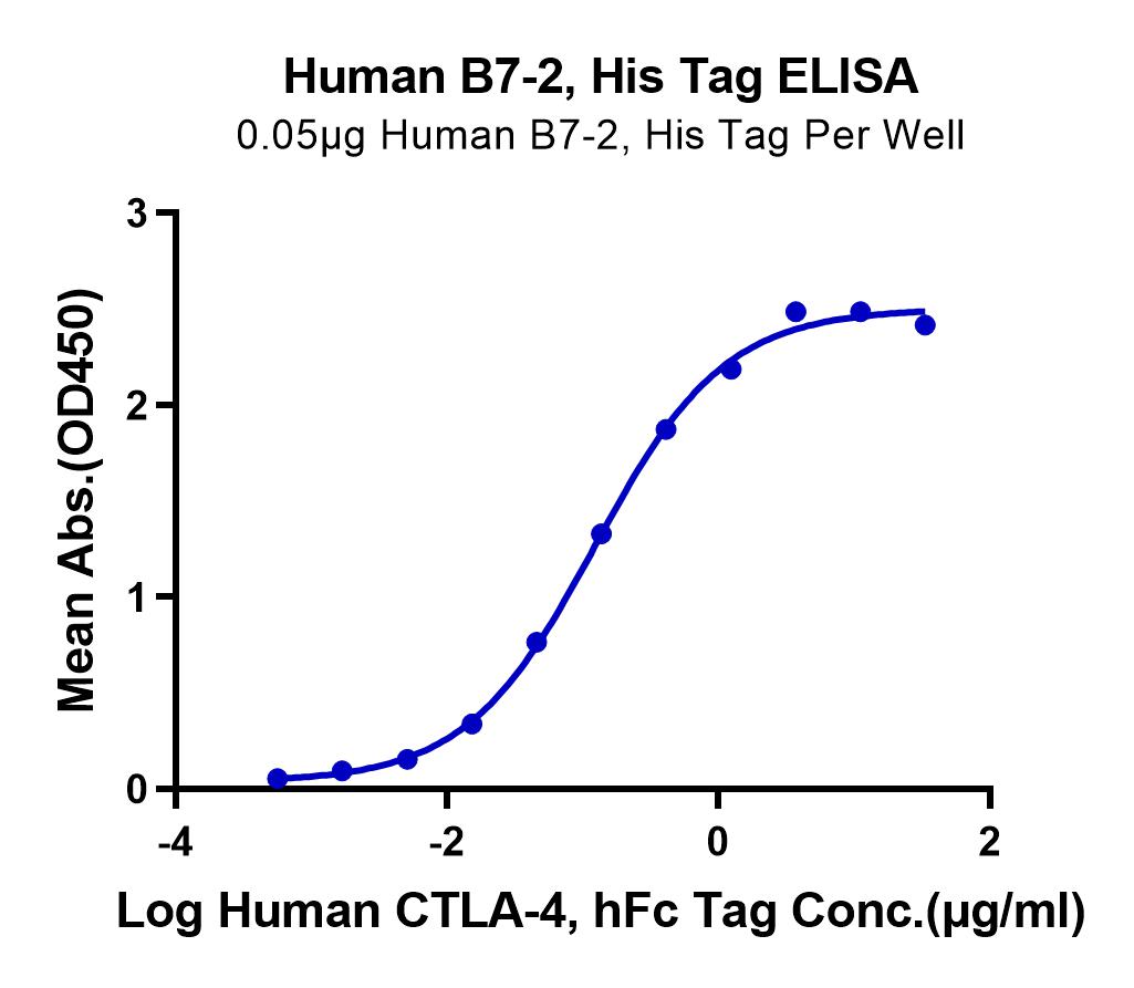 Human B7-2/CD86 Protein (LTP11025)
