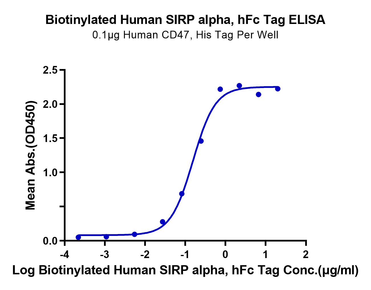 Biotinylated Human SIRP alpha/CD172a Protein (LTP11027)