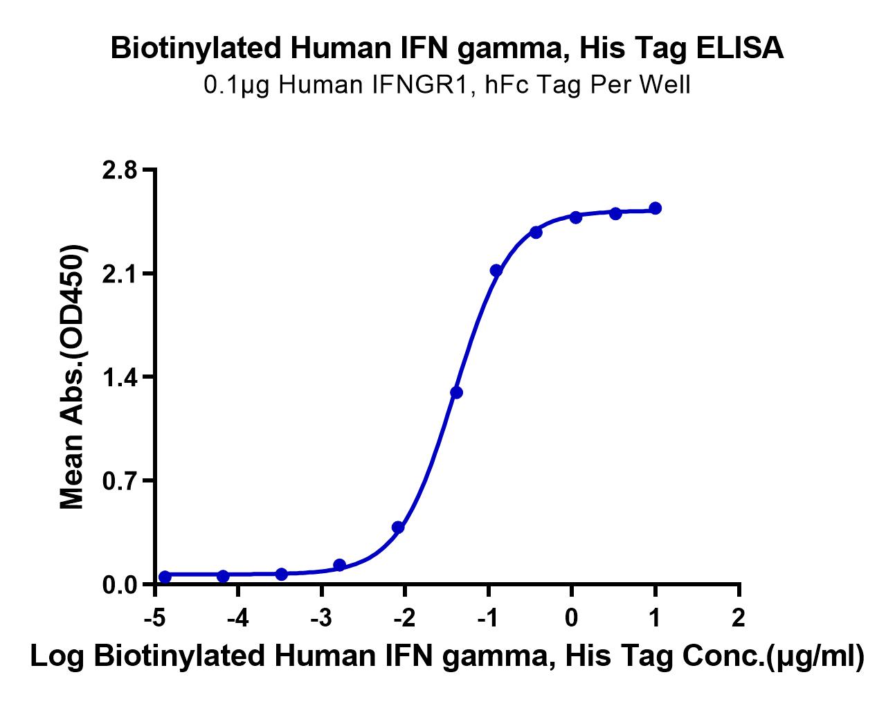 Biotinylated Human IFN gamma/IFNG Protein (LTP11032)