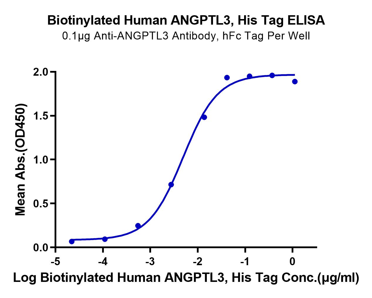 Biotinylated Human ANGPTL3/Angiopoietin-like 3 Protein (LTP11036)