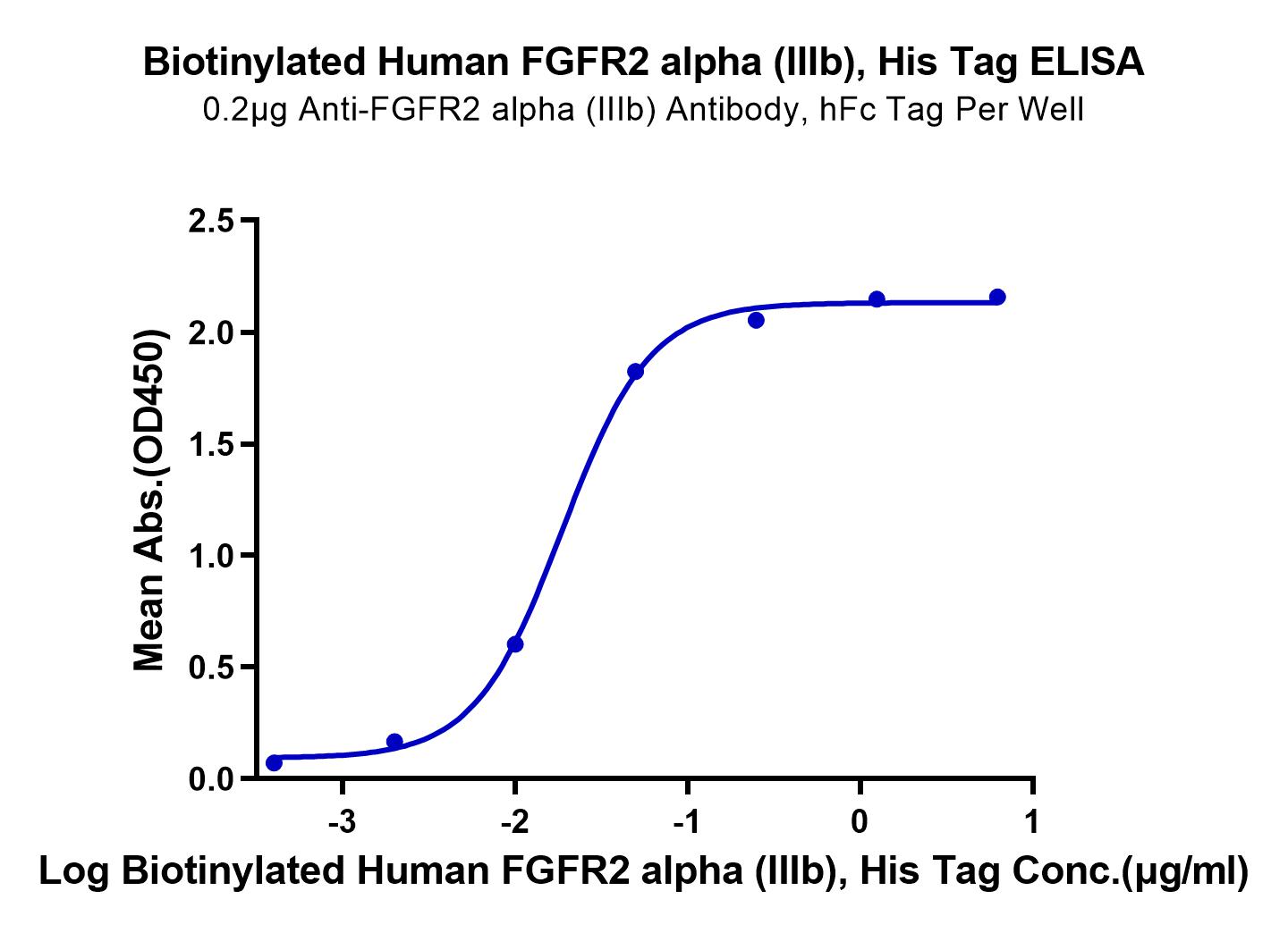 Biotinylated Human FGFR2 alpha (IIIb) Protein (LTP11037)