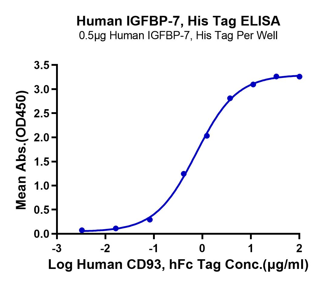 Human IGFBP-7 Protein (LTP11038)