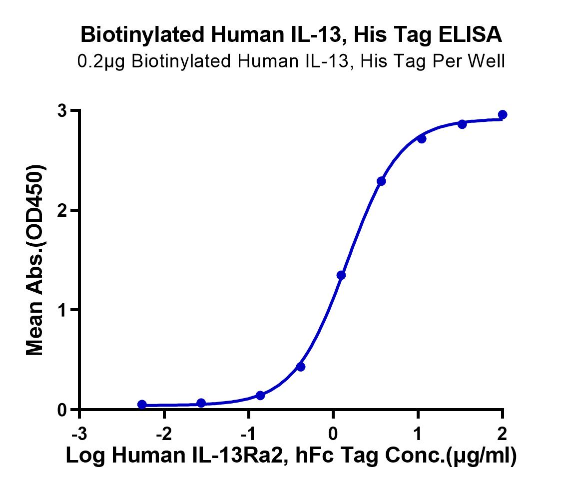 Biotinylated Human IL-13 Protein (LTP11039)