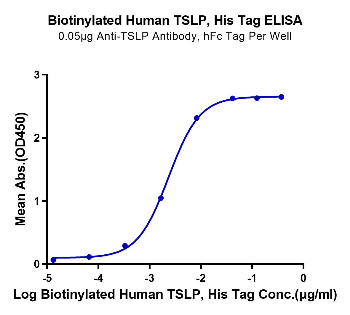 Biotinylated Human TSLP Protein (LTP11042)