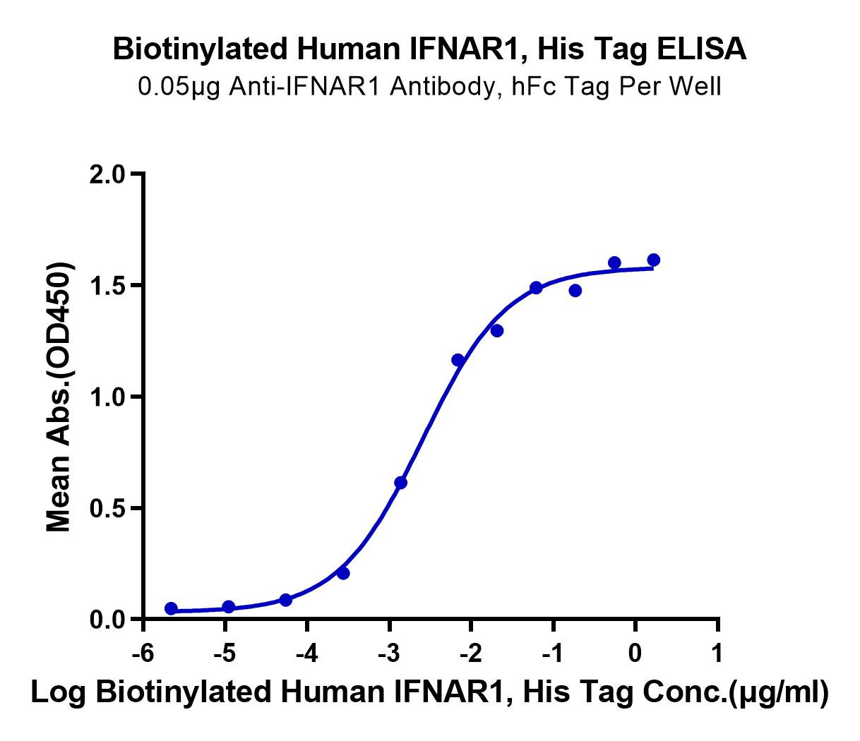 Biotinylated Human IFN alpha/beta R1 Protein (LTP11043)