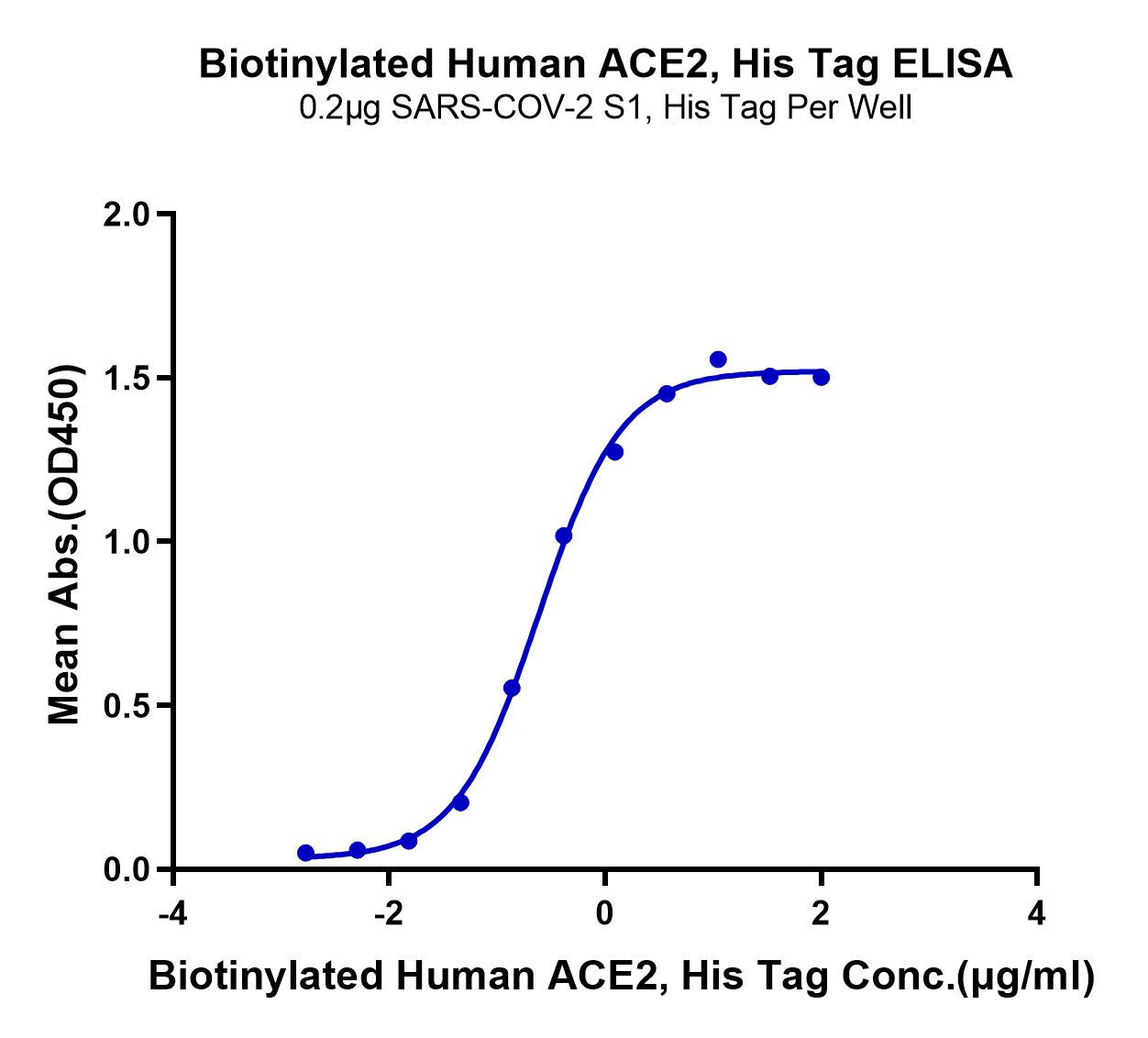 Biotinylated Human ACE2/ACEH Protein (LTP11044)