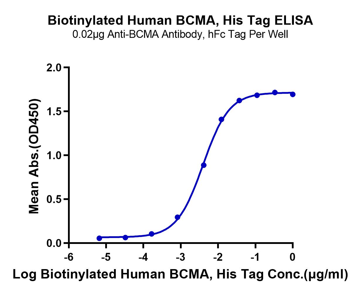 Biotinylated Human BCMA/TNFRSF17 Protein (LTP11048)