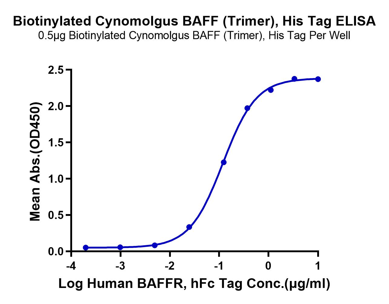 Biotinylated Cynomolgus BAFF/TNFSF13B/CD257 Trimer Protein (LTP11049)