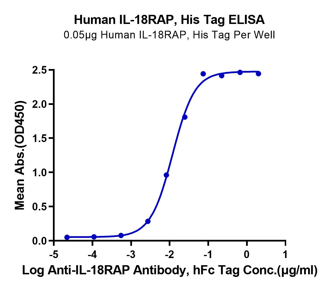 Human IL-18RAP Protein (LTP11050)