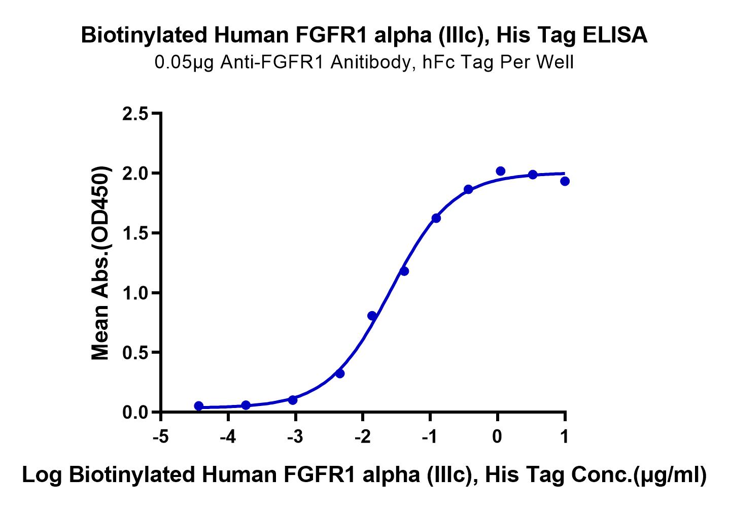 Biotinylated Human FGFR1 alpha (IIIc) Protein (LTP11051)