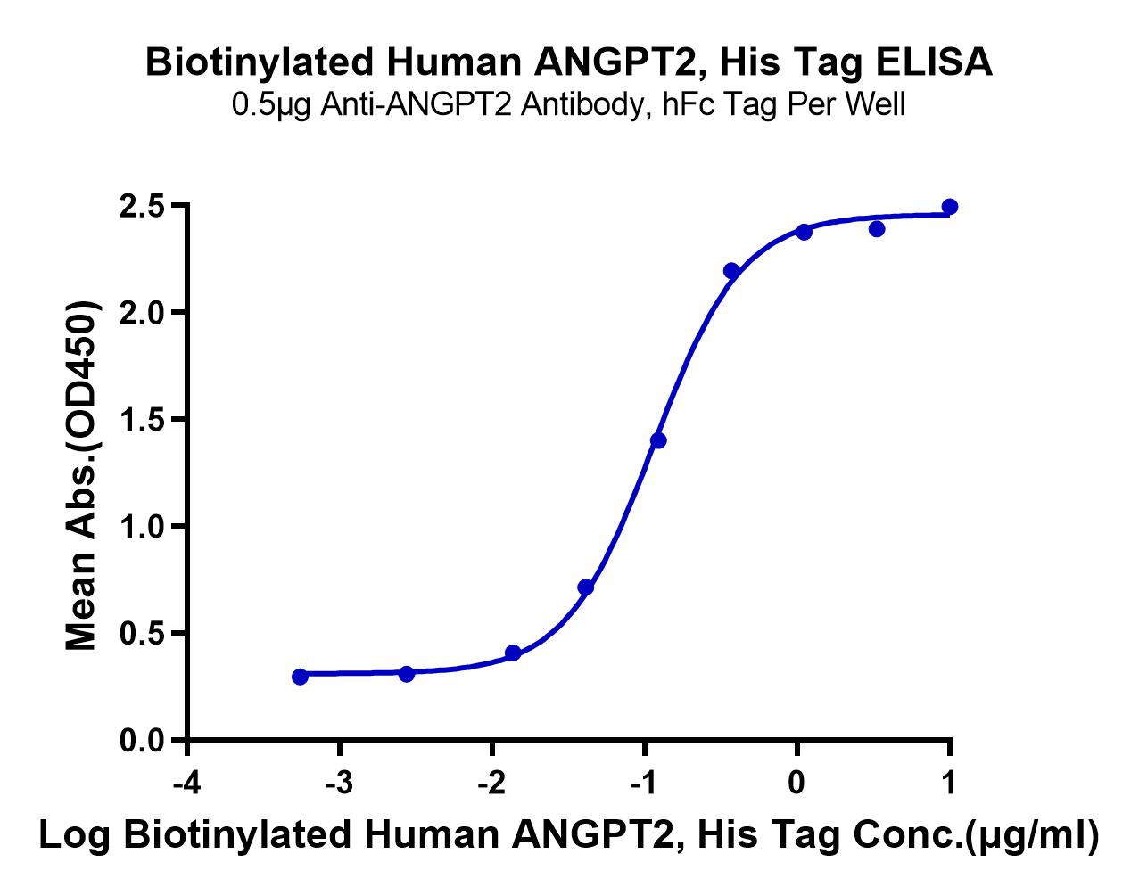 Biotinylated Human ANGPT2/Angiopoietin-2 Protein (LTP11052)