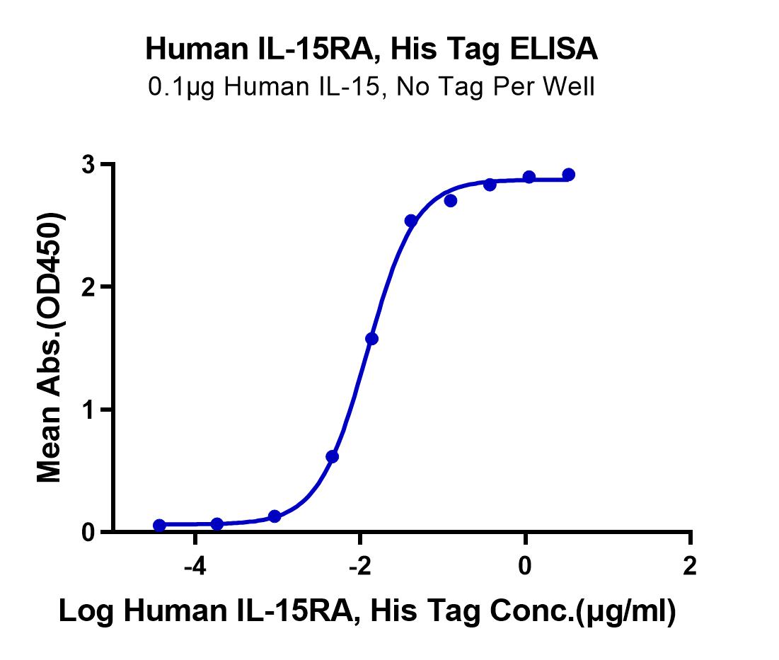 Human IL-15RA/IL-15 R alpha/CD215 Protein (LTP11056)