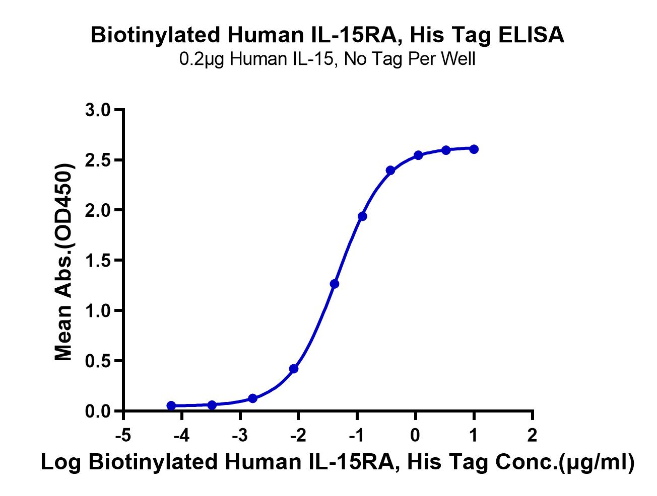 Biotinylated Human IL-15RA/IL-15 R alpha/CD215 Protein (LTP11057)