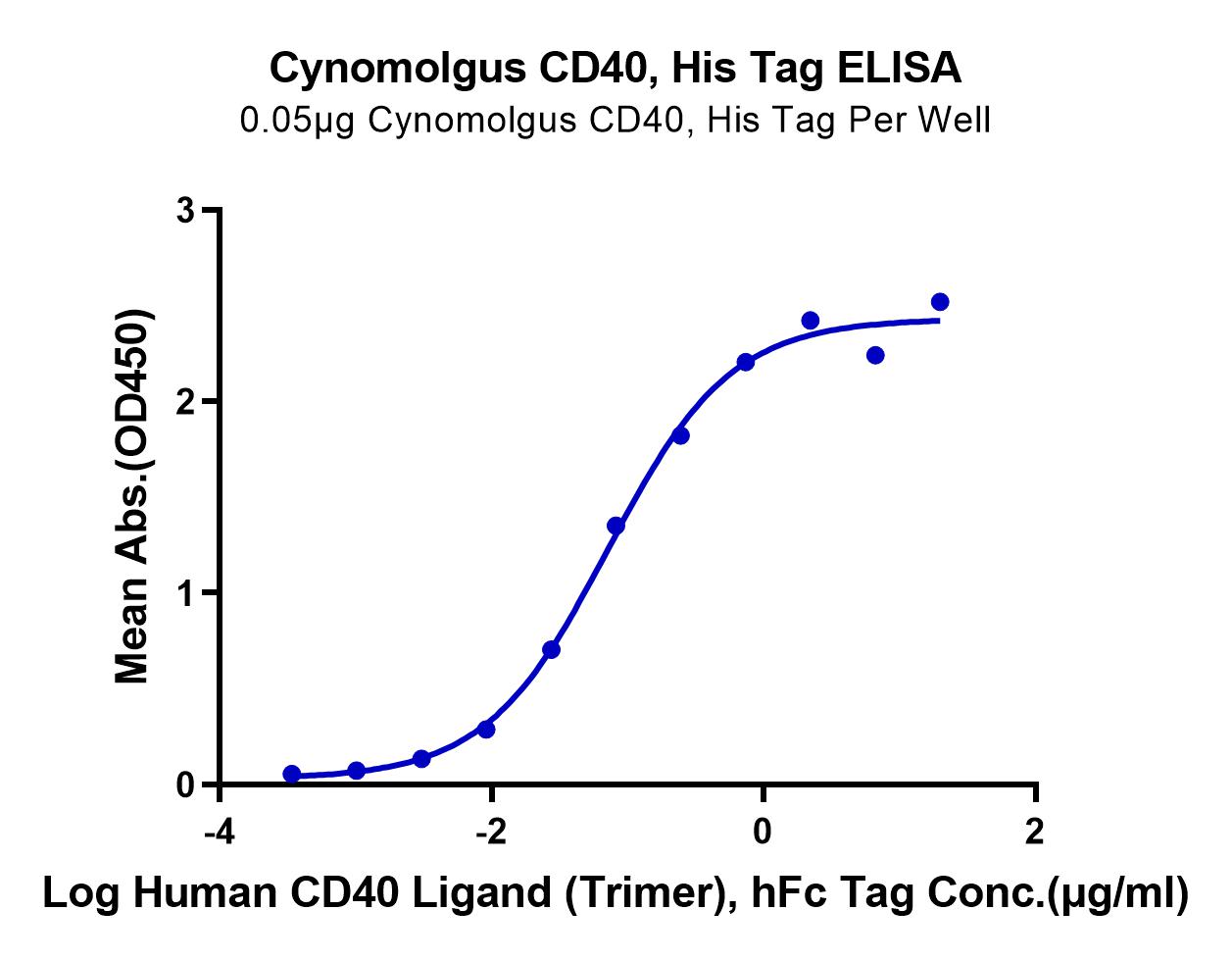Cynomolgus CD40/TNFRSF5 Protein (LTP11058)