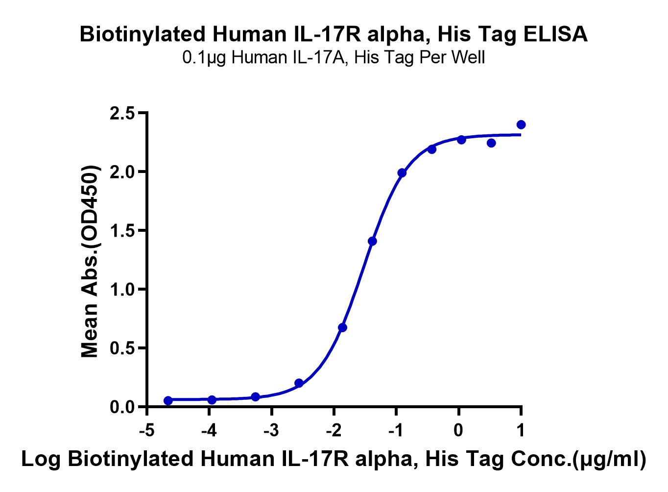 Biotinylated Human IL-17R alpha/CD217 Protein (LTP11070)
