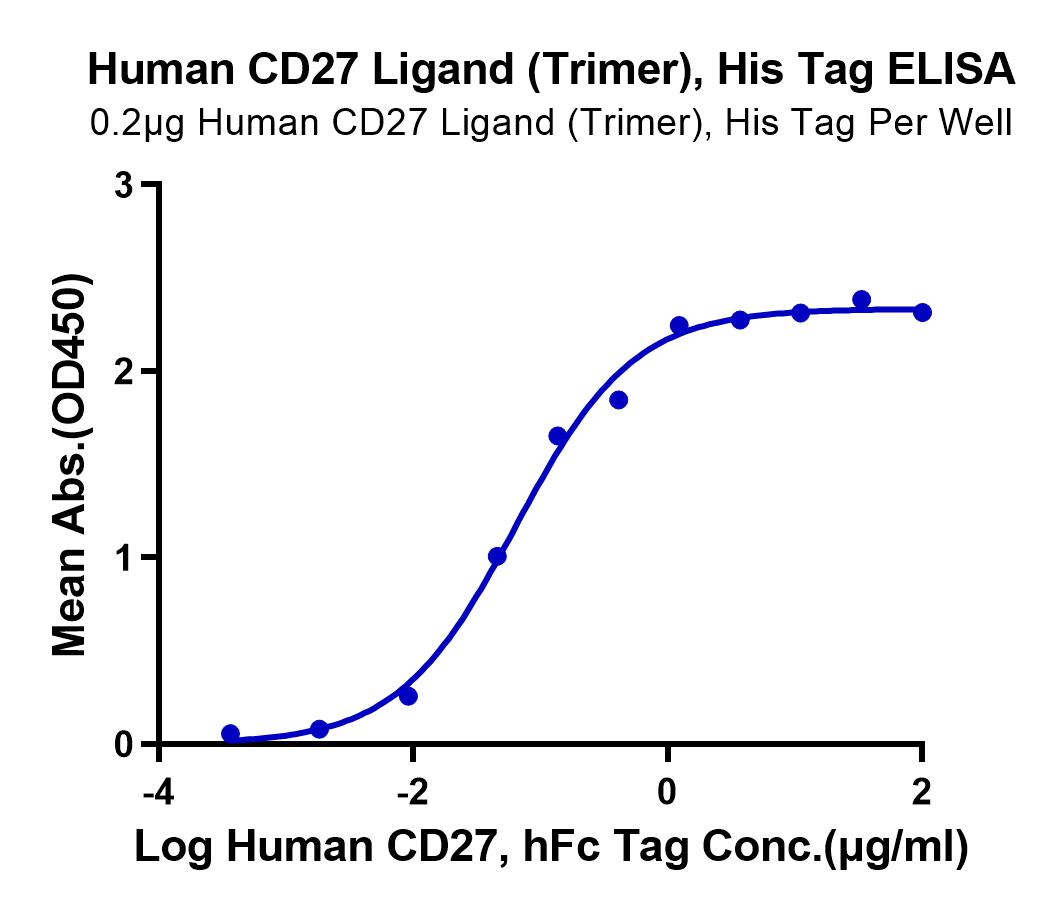 Human CD27 Ligand/CD70 Trimer Protein (LTP11071)