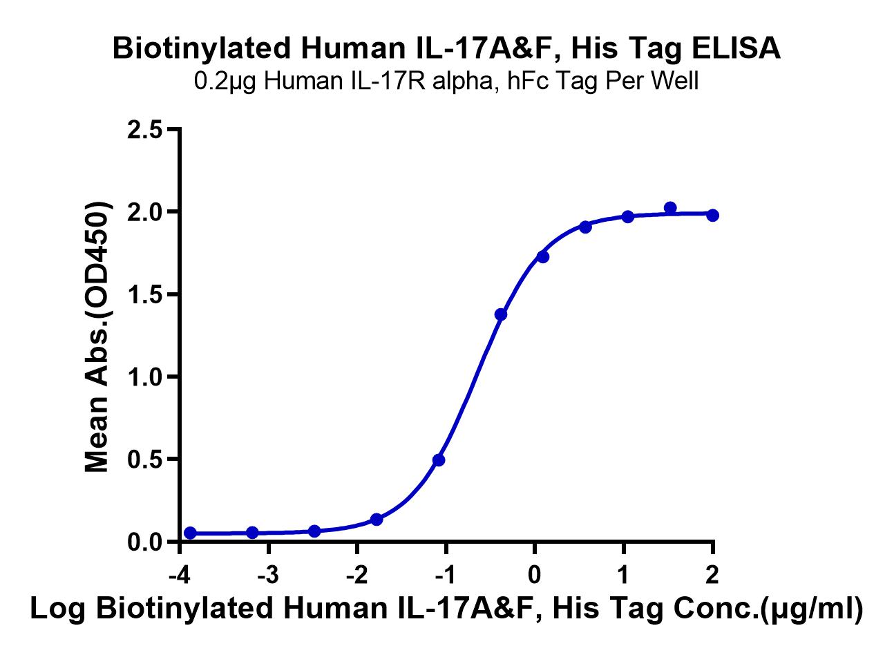 Biotinylated Human IL-17A&F Protein (LTP11076)