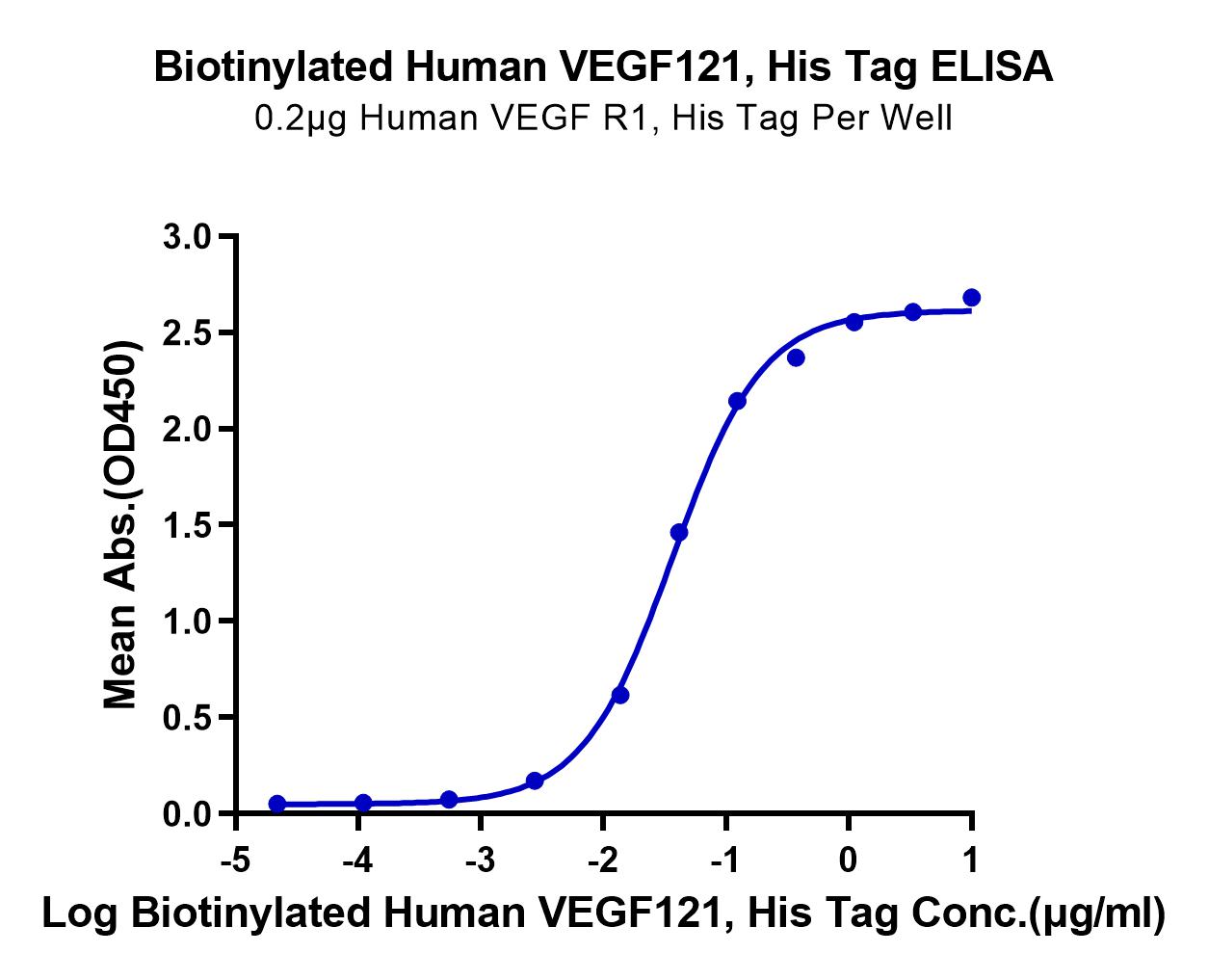 Biotinylated Human VEGF121 Protein (LTP11077)