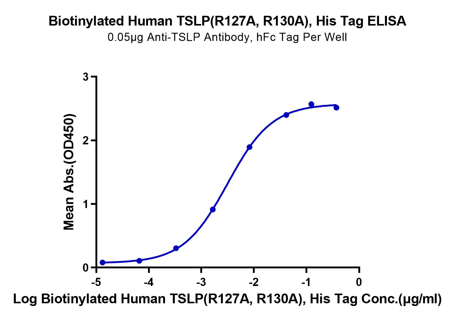 Biotinylated Human TSLP (R127A, R130A) Protein (LTP11078)