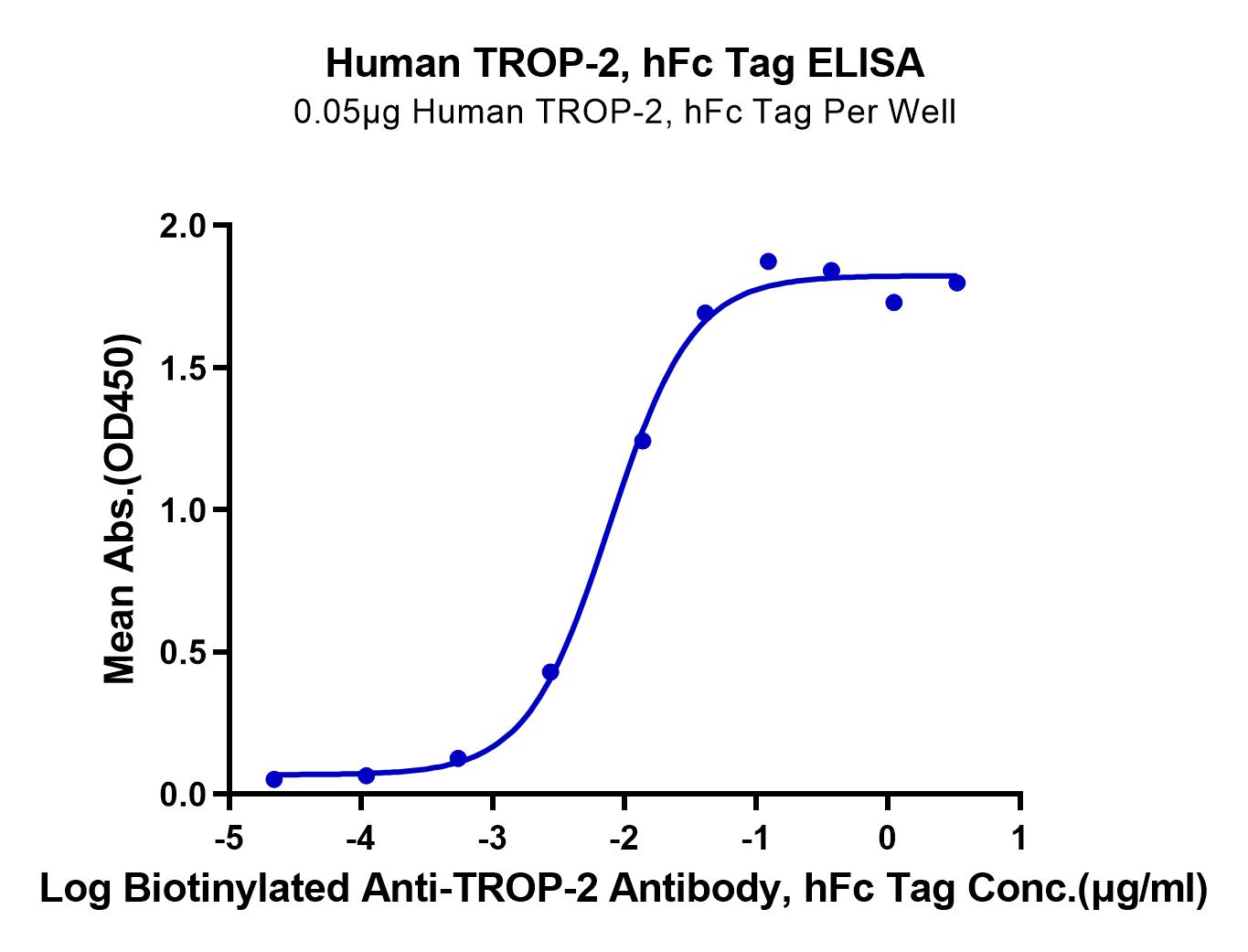 Human TROP-2/TACSTD2 Protein (LTP11079)