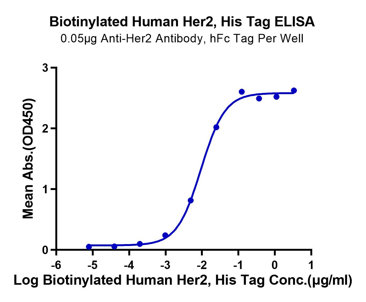 Biotinylated Human Her2/ErbB2 Protein (LTP11084)