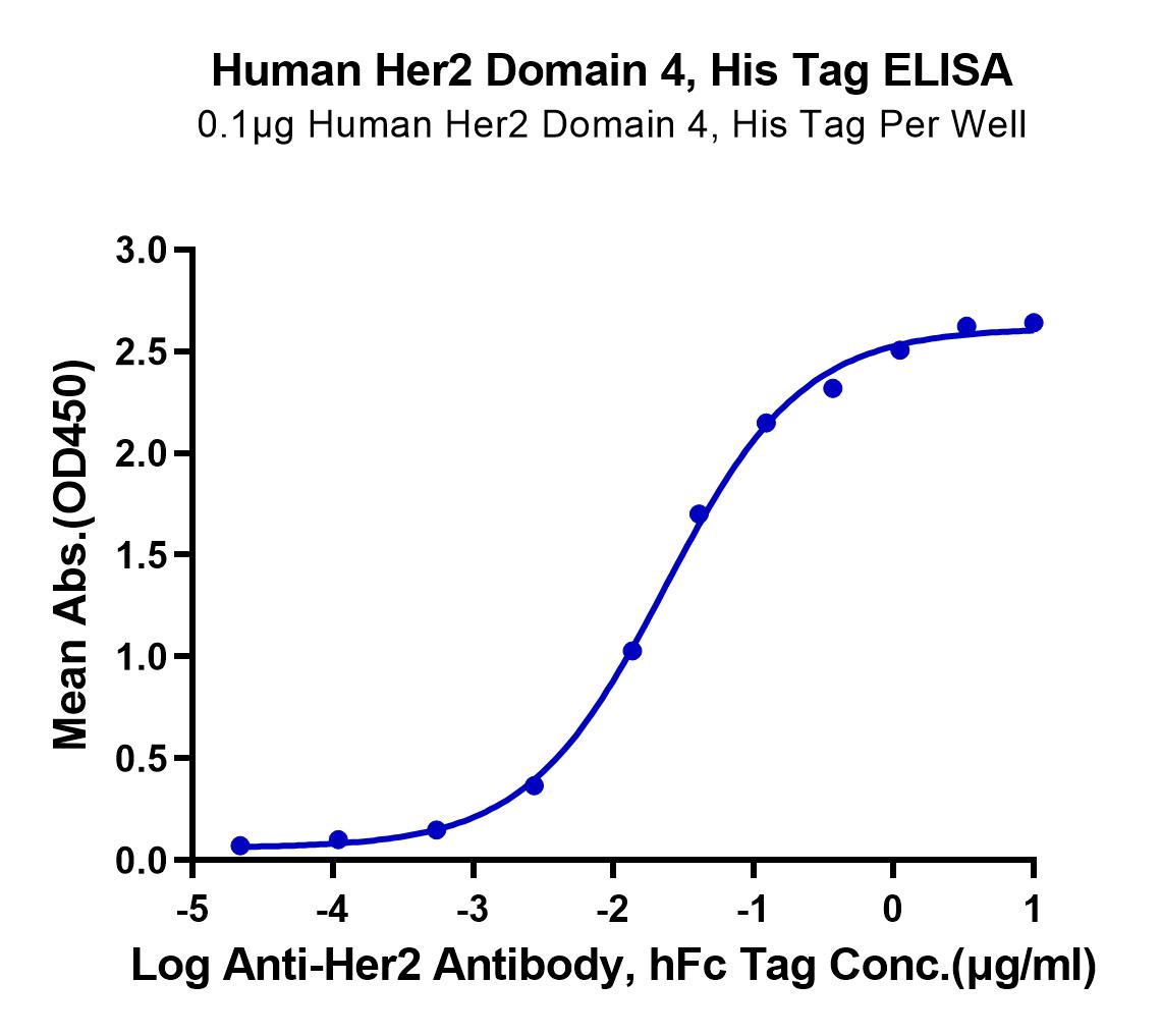 Human Her2/ErbB2 Domain 4 Protein (LTP11085)