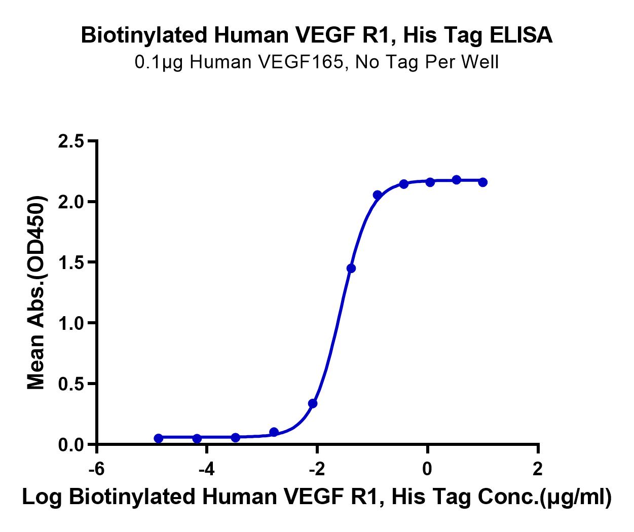 Biotinylated Human VEGF R1/FLT-1 Protein (LTP11086)