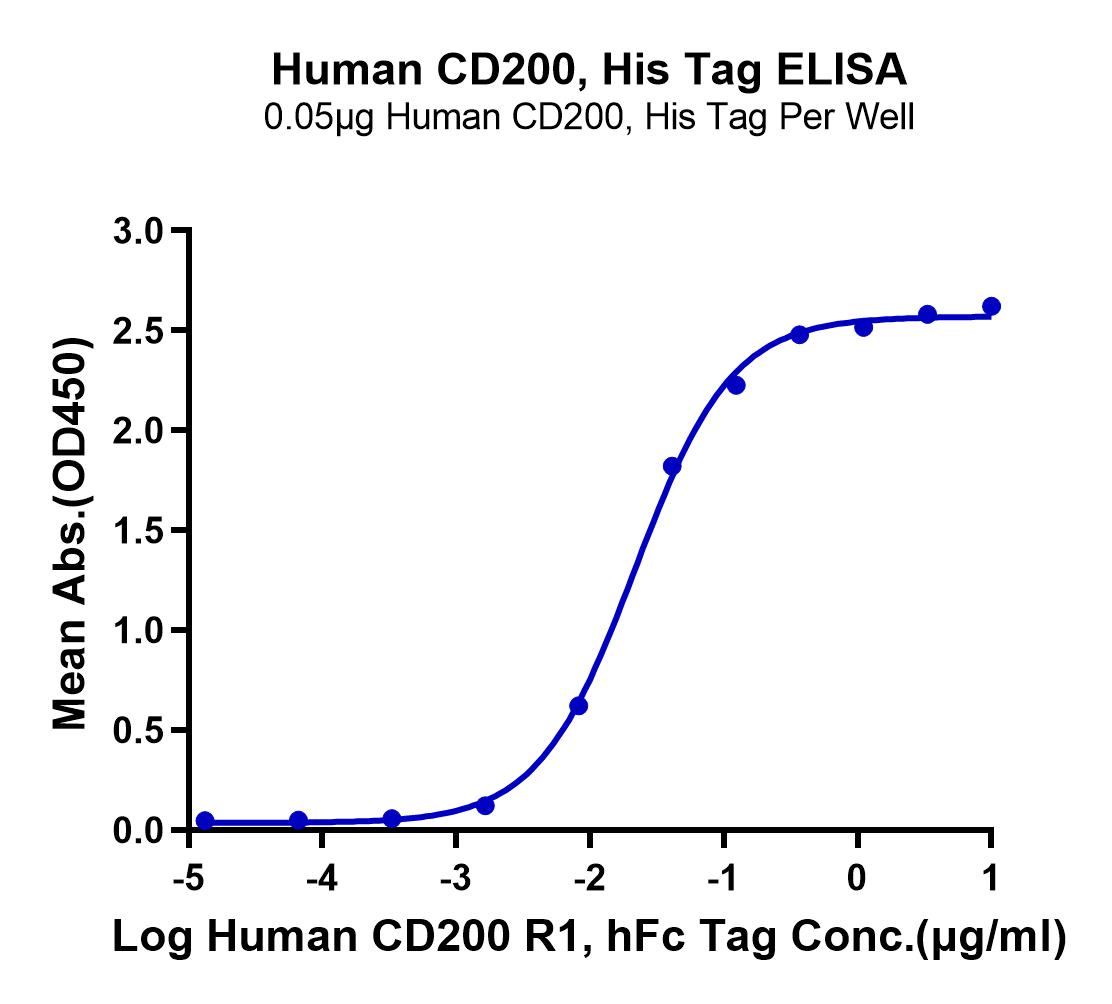 Human CD200/OX-2 Protein (LTP11088)