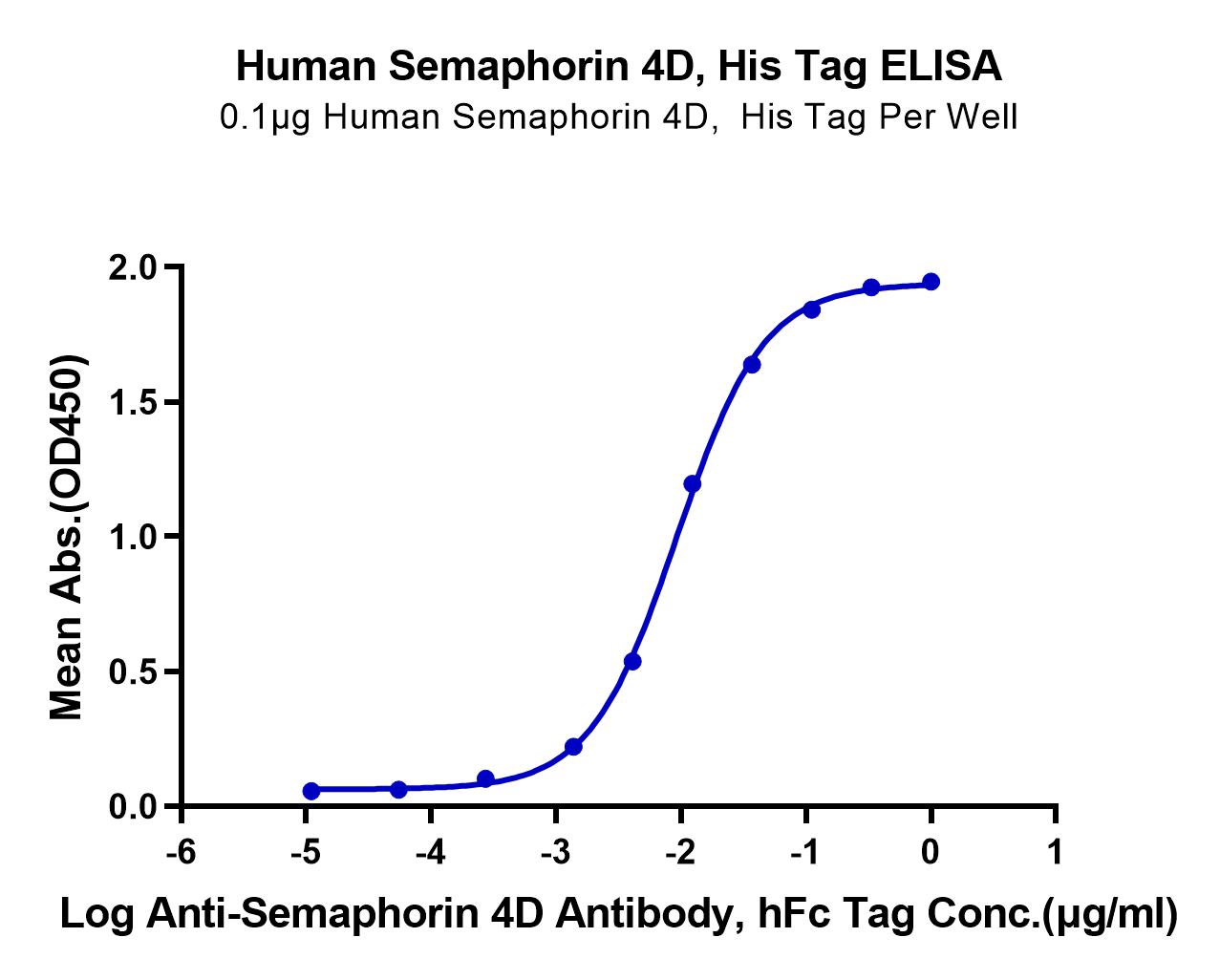Human Semaphorin 4D/SEMA4D/CD100 Protein (LTP11091)